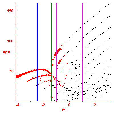 Peres lattice <N>